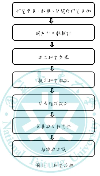 圖 1-1  研究流程結論與建議  研究背景、動機、問題與研究目的建立研究架構 提出研究假說 國內外文獻探討 問卷題項設計 蒐集與分析資料 