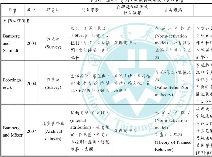 表 2-1  過去研究因果變數對親環境行為的影響  作者  年代 研究法  因果變數  感興趣的親環境 行為議題  主要理論  研究問題和重要發現  內部心理變數  Bamberg  and  Schmidt  2003 調查法  (Survey)  信念、意圖、態度、主觀規範、知覺行為控制、習慣、後果歸因、責任歸屬、個人 規範  親環境行為  規 範 活 化 模 式(Norm-activation model)、計畫行為理論、人際行為理論  人際行為理論的角色信念和使用習慣分別會提高了計畫行為理論(TPB