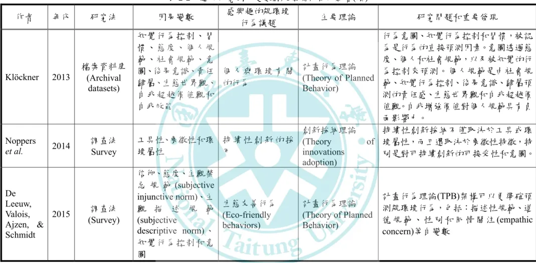 表 2-2  過去研究因果變數對親環境行為的影響(續)  作者  年代 研究法  因果變數  感興趣的親環境 行為議題  主要理論  研究問題和重要發現  Klöckner 2013 檔案資料庫  (Archival  datasets)  知覺行為控制、習慣、態度、個人規範、社會規範、意圖、後果意識、責任 歸屬、生態世界觀、 自我超越價值觀和 自我效能  個 人 與 環 境 有 關的行為  計畫行為理論  (Theory of Planned Behavior)  行為意圖、知覺行為控制和習慣，被認為是行