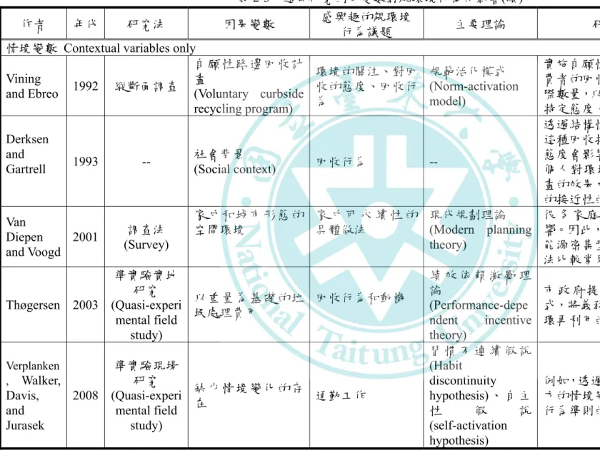 表 2-3  過去研究因果變數對親環境行為的影響(續) 