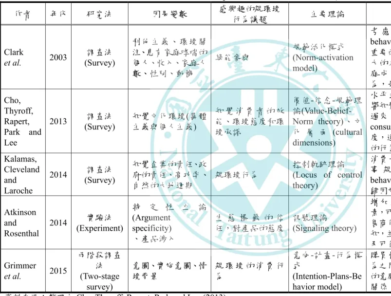 表 2-5  過去研究因果變數對親環境行為的影響(續)  作者  年代 研究法  因果變數  感興趣的親環境 行為議題  主要理論  研究問題和重要發現  Clark   et al