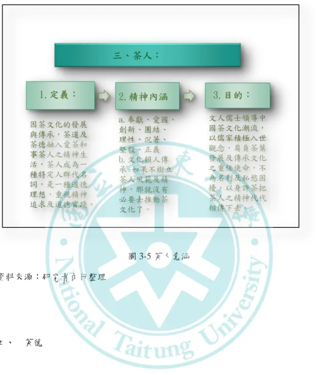 圖 3-5 茶人意涵  資料來源：研究者自行整理  四、  茶德      在現代之文明社會，人們不僅需要的是物質生活富足，更需要心靈充實和精 神生活滿足。茶道精神以茶德為中心，相信可以為現代之精神文明提供心靈養生 之精神食糧（李睿，2012） 。茶德屬於形而上，是主導個體能運作之精神因素，也 就是抽象的道（陳香白、陳再粦，2001） 。閆文亭、周躍斌（2014）提到茶德可說 是茶道之靈魂，因為他對人的品格有內化之作用。飲茶一方面是高雅精神的享受， 113 