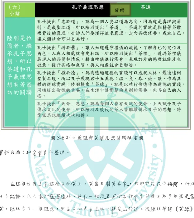 圖 3-6 孔子義理與茶道思想關聯延續圖  資料來源：研究者自行整理。      在這個世界上有這麼多的茶工、茶農及製茶專家，我們可能很少接觸，所以 不太認識，但大家卻聽過陸羽，他和一般從事茶的工作者有什麼不同？同樣是製 茶，陸羽多了一個理想，因為他心中有志向，就是志於道。從陸羽著述《茶經》 的過程而言，他把篤行和務實精神，表現到了淋漓盡致。過程期間，他足跡踏遍 了大江南北，曾先後踏訪過唐時期的三十二個州，花了近三十年的時間才完成《茶 經》 。他廣泛調查，深入研究，以豐碩的第一手資料撰寫成初稿，過程中評茶鑒