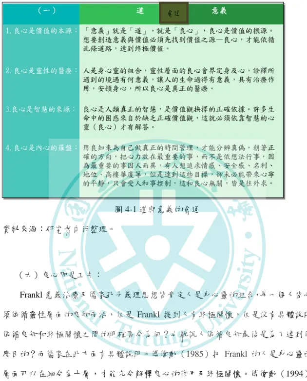 圖 4-1 道與意義的會通  資料來源：研究者自行整理。     （六）良心即是工夫：        Frankl 意義治療及儒家孔子義理思想皆肯定人是身心靈的組合，每一個人皆必 須依循靈性層面的良知而活，但是 Frankl 提到人有終極關懷，但是沒有具體說明 依循良知和終極關懷之間的明確區分為何？也就說人依循良知最後是為了達到什 麼目的？而儒家在此方面有具體說明。傅偉勳（1985）把 Frankl 的人是身心靈的 層面可以在細分為十層，才能充分解釋良心的作用及終極關懷。傅偉勳（1994） 認為 Frank