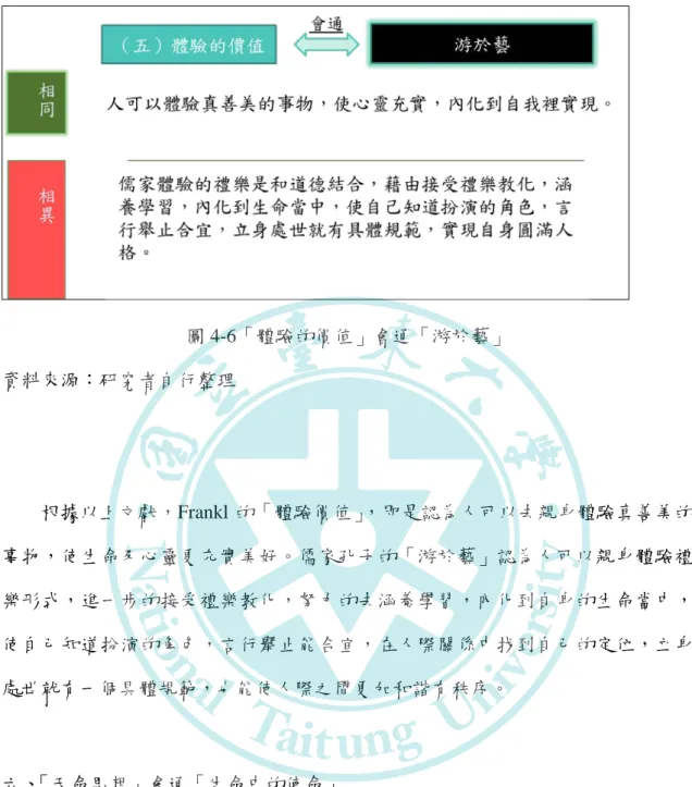 圖 4-6「體驗的價值」會通「游於藝」  資料來源：研究者自行整理      根據以上文獻，Frankl 的「體驗價值」 ，即是認為人可以去親身體驗真善美的 事物，使生命及心靈更充實美好。儒家孔子的「游於藝」認為人可以親身體驗禮 樂形式，進一步的接受禮樂教化，努力的去涵養學習，內化到自身的生命當中， 使自己知道扮演的角色，言行舉止能合宜，在人際關係中找到自己的定位，立身 處世就有一個具體規範，也能使人際之間更加和諧有秩序。  六、 「天命思想」會通「生命中的使命」      Frankl 意義治療的理論提到