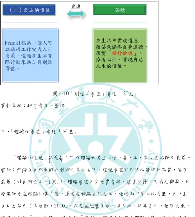 圖 4-10「創造的價值」會通「茶德」  資料來源：研究者自行整理  三、 「體驗的價值」會通「茶禮」      「體驗的價值」就是指人可以體驗世界上的真、善、美，來為生活賦予意義。 譬如：沉醉在自然景觀或藝術之美的當下。這種價值可以使心靈得到充實，富有 意義（引自游恆山，1991） 。體驗價值包含欣賞音樂、道德同情、天倫之樂等。他 發現即使在殘酷的集中營，還是能體驗自然之美，領略山川草木的秀麗，內化到 自己生命中（傅偉勳，2010）。或是在經歷了愛一個人或一件事當中，發現意義。 經歷並非指「做一件事」 ，