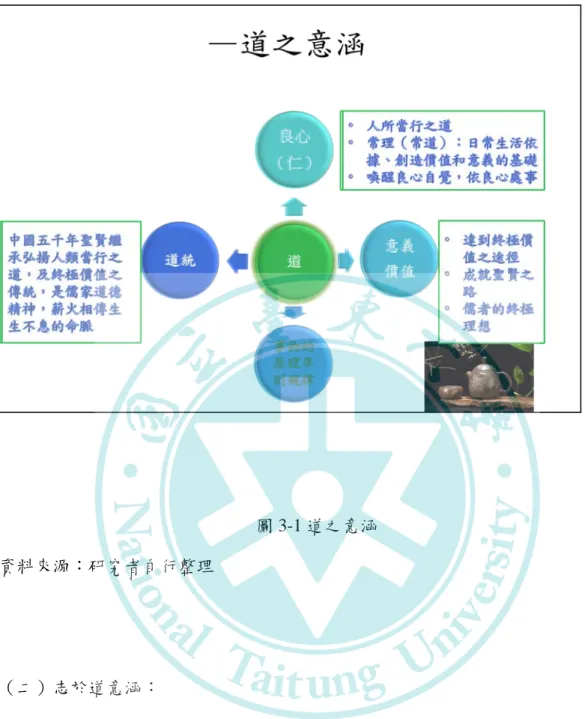 圖 3-1 道之意涵  資料來源：研究者自行整理  （二）志於道意涵：      志，為心之所往，就是人的發心。道是正道，真實和莊嚴的人生道路，是人 生去走應該走的路，才能實現生命中當有的價值，是人類普遍共有之人生理想（王 邦雄，1982） 。曾昭旭（2012）指出志也是心之所之，是心中本來就會自然的泛起， 是人性中會本有之願望，就是意義和價值，並不是刻意要去立的，因為刻意反而 顯得外求和矯情，所以志於道就是一個士人心中會自然泛起追求人生意義的念 頭，表示心有求道的理想才可稱為士。道就是意義和價值的所在，志