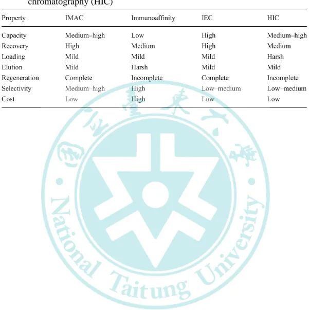 Table 10. Comparison between IMAC, immunoaffinity chromatography,  ion-exchange chromatography (IEC), and hydrophobic interaction  chromatography (HIC) 