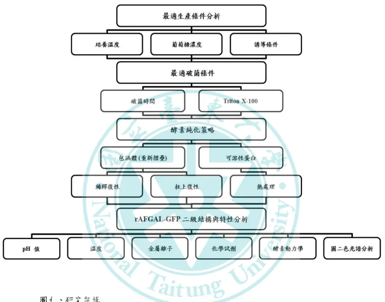 Figure 9. Framework of this study 