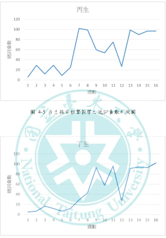 圖  4-6  丁生接受相聲教學之總詞彙數曲線圖 