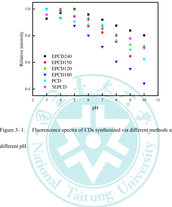Figure 3- 1.  Fluorescence spectra of CDs synthesized via different methods at  different pH