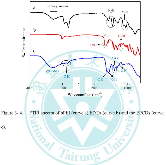 Figure 3- 4. FTIR spectra of bPEI (curve a),EDTA (curve b) and the EPCDs (curve  c). 