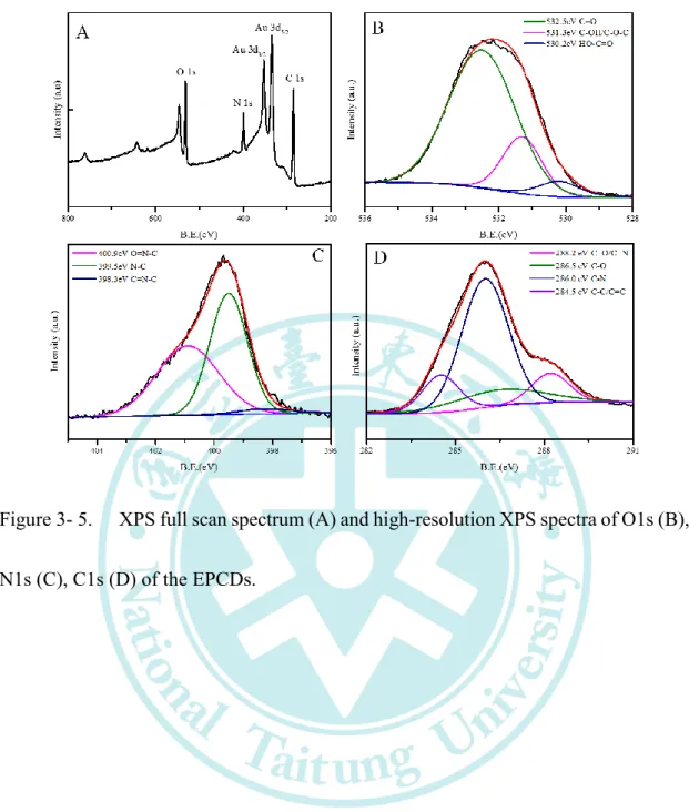 Figure 3- 5.  XPS full scan spectrum (A) and high-resolution XPS spectra of O1s (B),  N1s (C), C1s (D) of the EPCDs