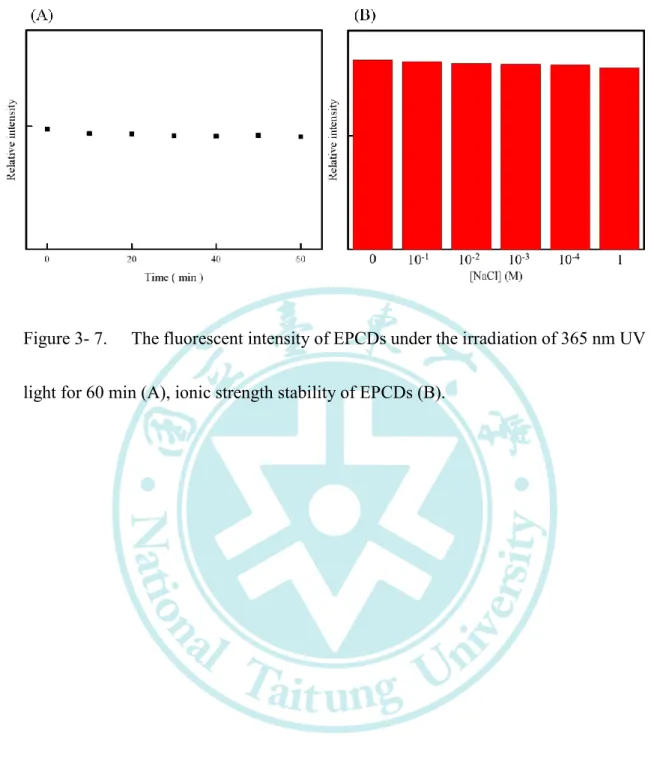 Figure 3- 7.  The fluorescent intensity of EPCDs under the irradiation of 365 nm UV  light for 60 min (A), ionic strength stability of EPCDs (B)