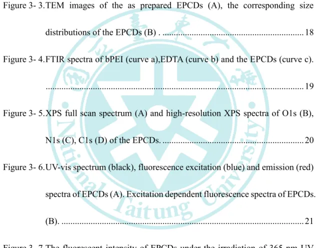 Figure 3- 1. Fluorescence spectra of CDs synthesized via different methods at different  pH 