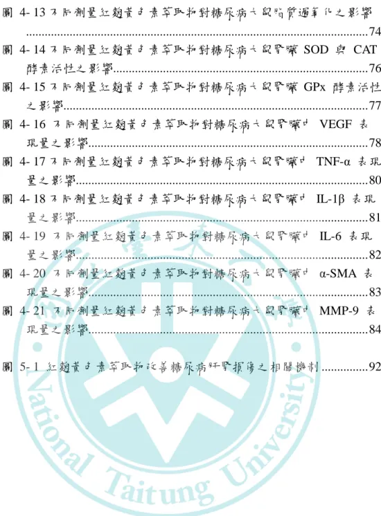 圖  4- 13 不同劑量紅麴黃色素萃取物對糖尿病大鼠脂質過氧化之影響 .............................................................................................................