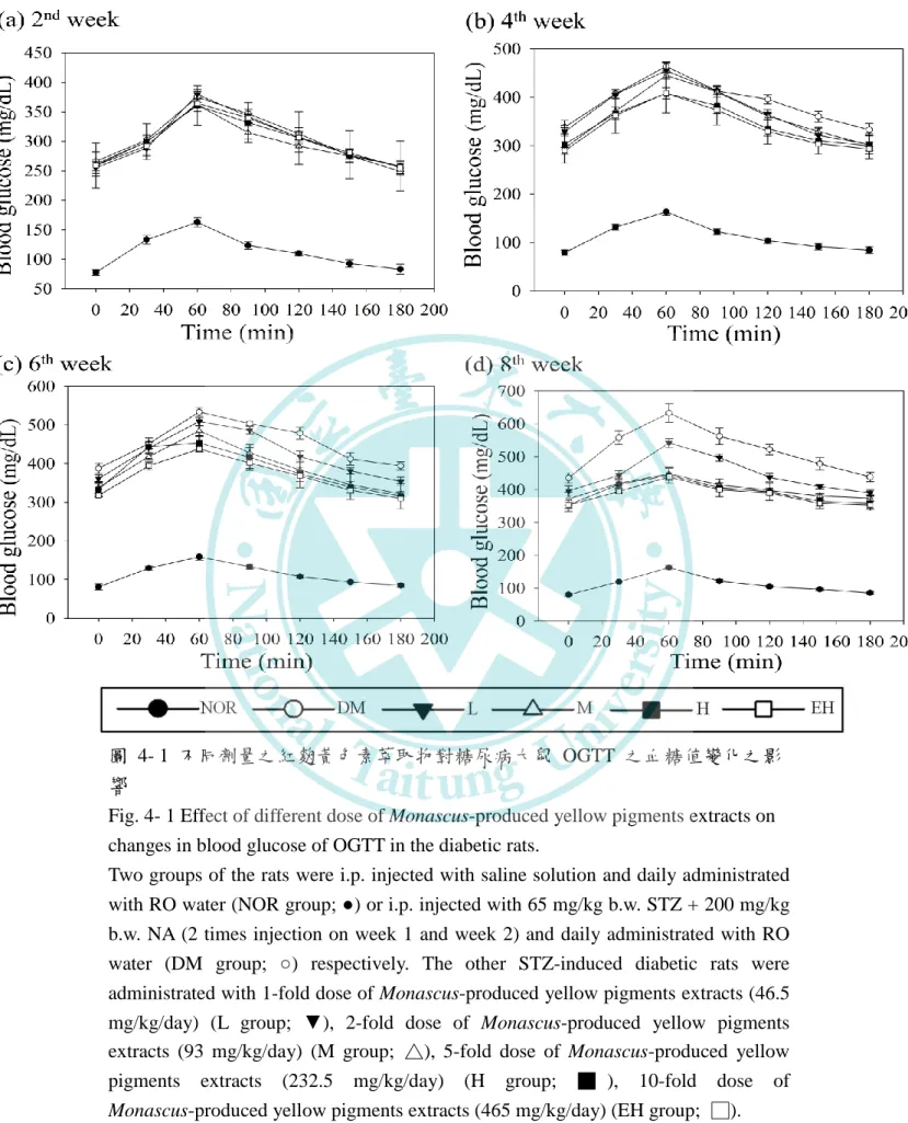 圖  4- 1  不同劑量之紅麴黃色素萃取物對糖尿病大鼠  OGTT  之血糖值變化之影 響 