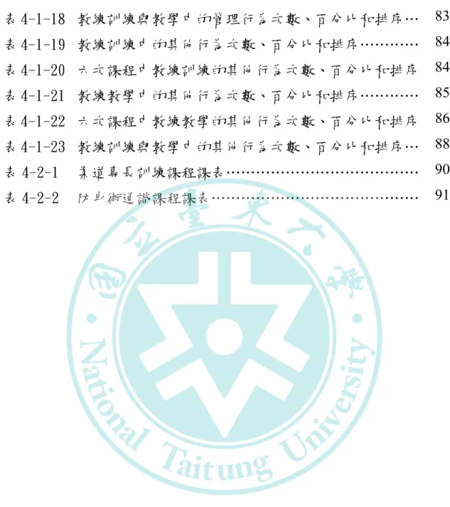 表    次  表 4-1-18  教練訓練與教學中的管理行為次數、百分比和排序…  83 表 4-1-19  教練訓練中的其他行為次數、百分比和排序…………  84 表 4-1-20  六次課程中教練訓練的其他行為次數、百分比和排序  84 表 4-1-21  教練教學中的其他行為次數、百分比和排序…………  85 表 4-1-22  六次課程中教練教學的其他行為次數、百分比和排序  86 表 4-1-23  教練訓練與教學中的其他行為次數、百分比和排序…  88 表 4-2-1  柔道專長訓練課程課表…
