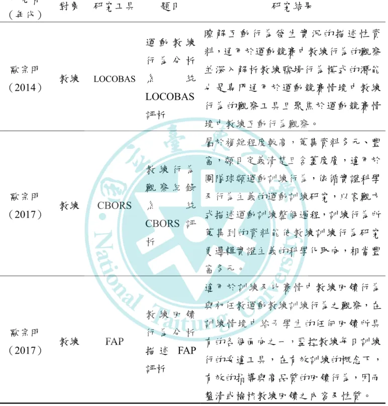 表 2-2-2 訓練行為之相關研究摘要表（續）  研究者  （年代）  對象  研究工具  題目  研究結果  歐宗明 （2014）  教練  LOCOBAS 運 動 教 練行 為 分 析系統 LOCOBAS  評析  瞭 解 互 動 行 為 發 生 實 況 的 描 述 性 資料，通用於運動競賽中教練行為的觀察並深入解析教練臨場行為模式的潛能也是專門通用於運動競賽情境中教練行為的觀察工具且聚焦於運動競賽情 境中教練互動行為觀察。  歐宗明  （2017）  教練  CBORS  教 練 行 為觀 察 紀 錄