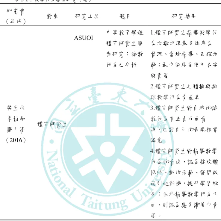 表 2-2-3 教學行為相關研究（續）  研究者  （年代）  對象  研究工具 題目  研究結果  梁生永  李柏昂  闕月清  （2016）  體育師資生  ASUOI  中等教育學程體育師資生個案研究：試教行為之分析  1.體育師資生指導教學行為次數出現最多依序為 管理、當場指導、正確示範；最少依序為使用名字與責備 2.體育師資生之體操與排球教學行為有差異 3.體育師資生對自我的試教行為有正負兩面看 法，但對自己的表現相當滿意  4.體育師資生對指導教學 行為的看法，認為採肢體 協助、動作示範、發問較