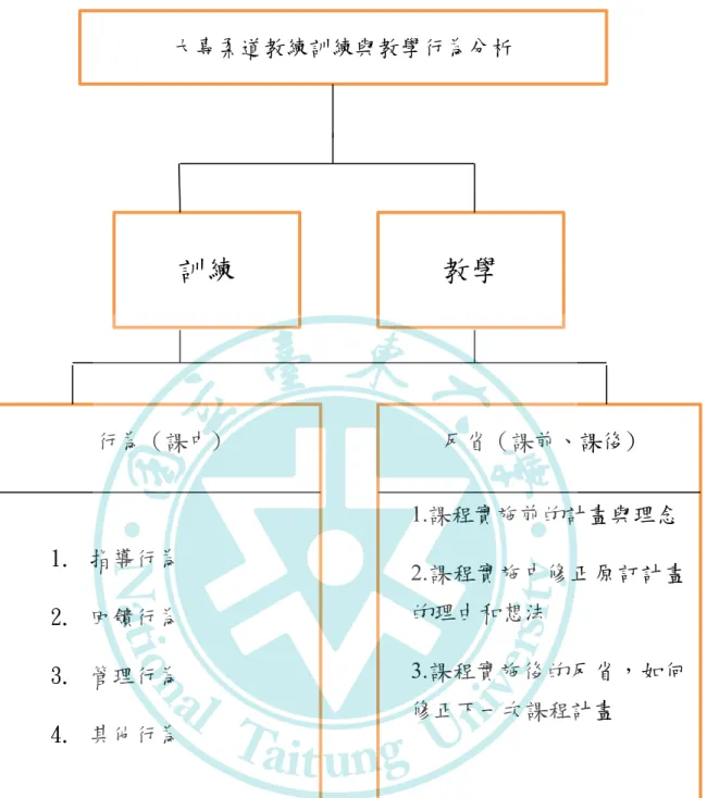 圖 3-1-1 研究架構圖  大專柔道教練訓練與教學行為分析 訓練 教學 行為（課中) 1.  指導行為 2.  回饋行為 3.  管理行為 4.  其他行為   反省（課前、課後)  1.課程實施前的計畫與理念  2.課程實施中修正原訂計畫的理由和想法 3.課程實施後的反省，如何修正下一次課程計畫 