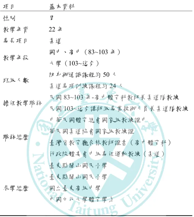 表 3-2-1 研究參與者個人基本資料表 項目  基本資料  性別  男  教學年資  22 年  專長項目  柔道  教學年段  國中、高中（83~103 年）  大學（103~迄今）  班級人數  防身術通識課程約 50 人  柔道專項訓練課程約 24 人  擔任教學職務 民國 83~103 年-高中體育科教師兼柔道隊教練  民國 103~迄今講師級專業技術人員兼柔道隊教練 職務經歷  中華民國體育總會國家級教練證中 華民國柔道協會國家級教練證  臺灣省教育廳合格教師證書（高中體育科）  行政院體委會中