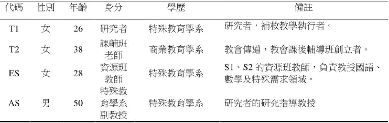 表  3  參與研究之教師與背景簡介  代碼  性別  年齡  身分  學歷  備註  T1  女  26  研究者  特殊教育學系  研究者，補救教學執行者。  T2  女  38  課輔班 老師  商業教育學系  教會傳道，教會課後輔導班創立者。  ES  女  28  資源班 教師  特殊教育學系  S1、S2 的資源班教師，負責教授國語、數學及特殊需求領域。  AS  男  50  特殊教育學系 副教授  特殊教育學系  研究者的研究指導教授  資料來源：研究者整理。  （二）參與研究的學生個案與教