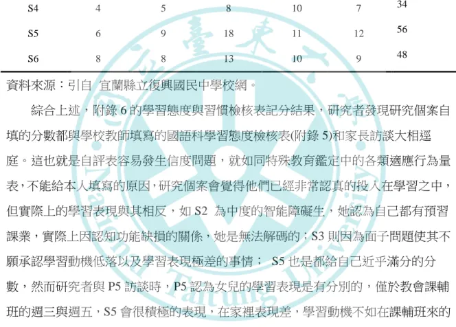 表 5  學習態度與習慣檢核表記分（附錄 6）  資料來源：引自  宜蘭縣立復興國民中學校網。          綜合上述，附錄 6 的學習態度與習慣檢核表記分結果，研究者發現研究個案自 填的分數都與學校教師填寫的國語科學習態度檢核表(附錄 5)和家長訪談大相逕 庭。這也就是自評表容易發生信度問題，就如同特殊教育鑑定中的各類適應行為量 表，不能給本人填寫的原因，研究個案會覺得他們已經非常認真的投入在學習之中， 但實際上的學習表現與其相反，如 S2  為中度的智能障礙生，她認為自己都有預習 課業，實際上因認知