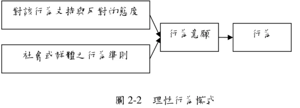 圖 2-2  理性行為模式 對該行為支持與反對的態度 