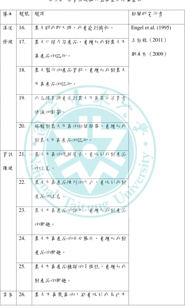 表 3-2  消費情境操作型衡量問項彙整表  構面  題號  題項  相關研究作者  溝通 情境  16.    農夫跟我聊天時，我會感到愉快。  Engel et al