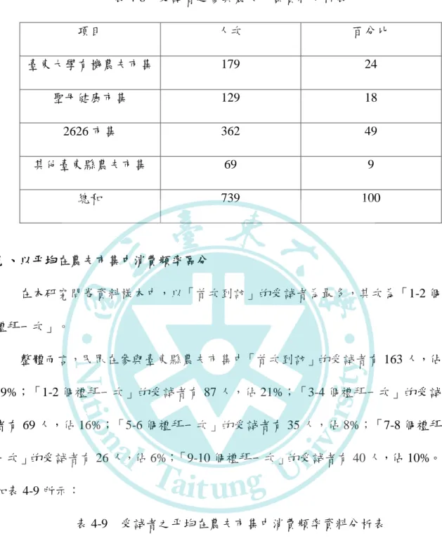 表 4-8  受試者之參與農夫市集資料分析表  項目  人次  百分比  臺東大學有機農夫市集  179  24  聖母健康市集  129  18  2626 市集  362  49  其他臺東縣農夫市集  69  9  總和  739  100  九、以平均在農夫市集中消費頻率區分  在本研究問卷資料樣本中，以「首次到訪」的受試者為最多，其次為「1-2 個 禮拜一次」。  整體而言，民眾在參與臺東縣農夫市集中「首次到訪」的受試者有 163 人，佔 39%；「1-2 個禮拜一次」的受試者有 87 人，佔 2