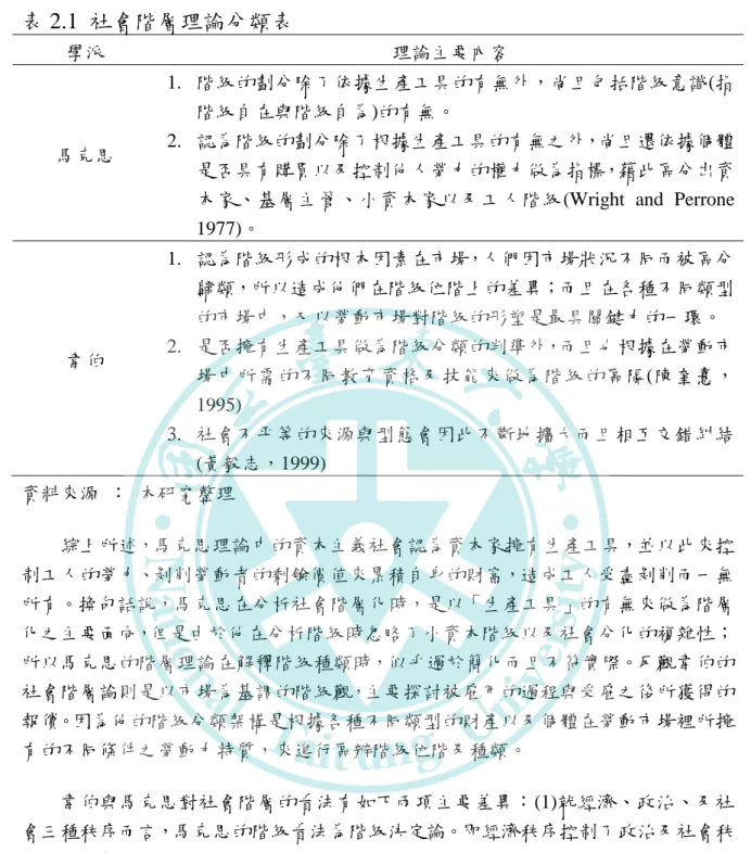 表 2.1  社會階層理論分類表  學派  理論主要內容  馬克思  1.  階級的劃分除了依據生產工具的有無外，尚且包括階級意識(指階級自在與階級自為)的有無。  2.  認為階級的劃分除了根據生產工具的有無之外，尚且還依據個體 是否具有購買以及控制他人勞力的權力做為指標，藉此區分出資 本家、基層主管、小資本家以及工人階級(Wright  and  Perrone  1977)。  韋伯  1