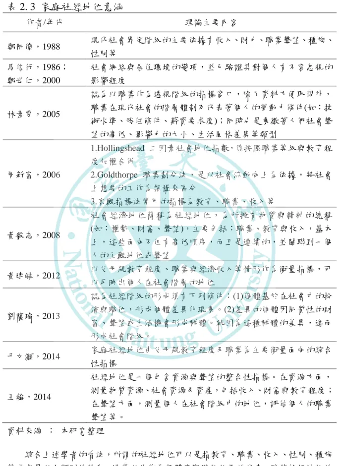 表 2. 3  家庭社經地位意涵    作者/年代  理論主要內容  鄭同僚，1988  現代社會界定階級的主要依據有收入、財力、職業聲望、種族、 性別等  馬信行，1986；  鄭世仁，2000  社會網絡與居住環境的變項，並已驗證其對個人有不容忽視的影響程度  林素雈，2005  認為以職業作為透視階級的指標窗口，除了資料方便取得外，職業在現代社會的階層體制乃代表著個人的勞動力條件(如：技 術水準、勝任條件、薪資要求度)；同時也是象徵著人們社會聲 望的高低、影響力的大小、生活風格差異等類型  周新富，2