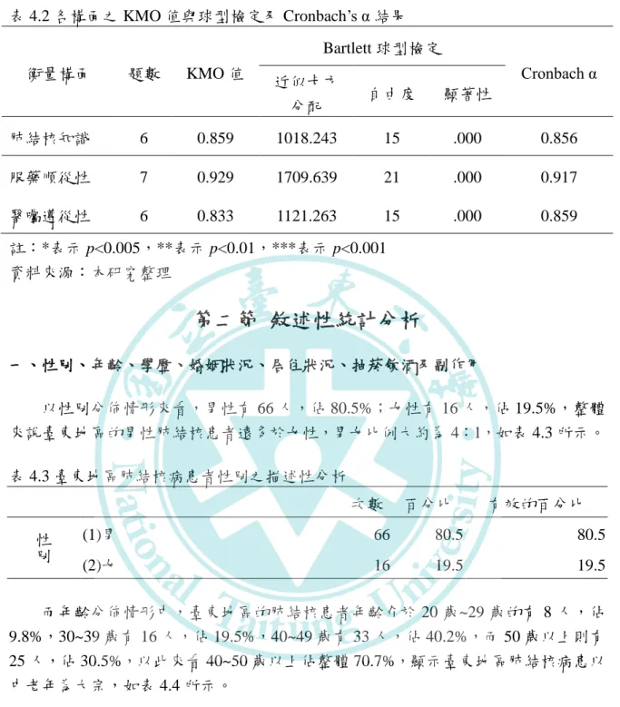 表 4.2 各構面之 KMO 值與球型檢定及 Cronbach’s α 結果 衡量構面  題數  KMO 值  Bartlett 球型檢定  Cronbach α  近似卡方  分配  自由度  顯著性  肺結核知識  6  0.859  1018.243  15  .000  0.856  服藥順從性  7  0.929  1709.639  21  .000  0.917  醫囑遵從性  6  0.833  1121.263  15  .000  0.859  註：*表示 p<0.005，**表示