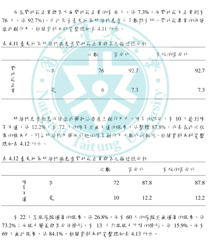 表 4.10 臺東地區肺結核病患者肝功能正常與否之描述性分析     次數  百分比  有效的百分比  肝 功 能 正 常 否  64  78.0  78.0 是 18 22.0 22.0  而在腎功能正常與否方面腎功能正常的有 6 人，佔 7.3%，而腎功能不正常則有 76 人，佔 92.7%)，由此來看臺東地區肺結核患者大多數都有肝、腎功能異常的併發 症或副作用，相關資料本研究整理如表 4.11 所示。  表 4.11 臺東地區肺結核病患者腎功能正常與否之描述性分析     次數  百分比  有效的百分