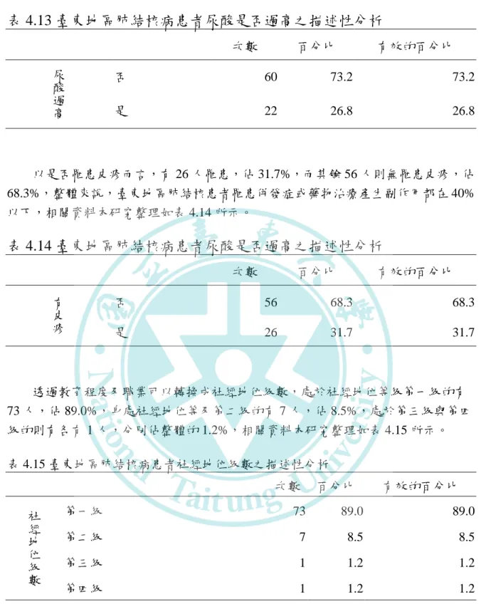表 4.13 臺東地區肺結核病患者尿酸是否過高之描述性分析      次數  百分比  有效的百分比  尿 酸 過 高 否  60  73.2  73.2 是 22 26.8 26.8  以是否罹患皮疹而言，有 26 人罹患，佔 31.7%，而其餘 56 人則無罹患皮疹，佔 68.3%，整體來說，臺東地區肺結核患者罹患併發症或藥物治療產生副作用都在 40% 以下，相關資料本研究整理如表 4.14 所示。  表 4.14 臺東地區肺結核病患者尿酸是否過高之描述性分析      次數  百分比  有效的百分比 