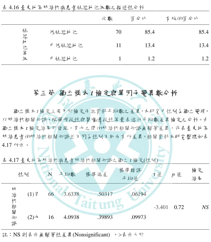 表 4.16 臺東地區肺結核病患者社經地位級數之描述性分析     次數  百分比  有效的百分比  社 經 地 位 等 級 低社經地位  70  85.4  85.4 中低社經地位 11 13.4 13.4 中社經地位 1 1.2 1.2  第三節  獨立樣本 t 檢定與單因子變異數分析  獨立樣本 t 檢定主要用於檢定兩組資料帄均數之差異，本研究中性別為獨立變項， 以肺結核相關知識、服藥順從性與醫囑遵從性等量表進行帄均數差異檢定之分析。由 獨立樣本 t 檢定結果可發現，男女之間的肺結核相關知識無顯著差異