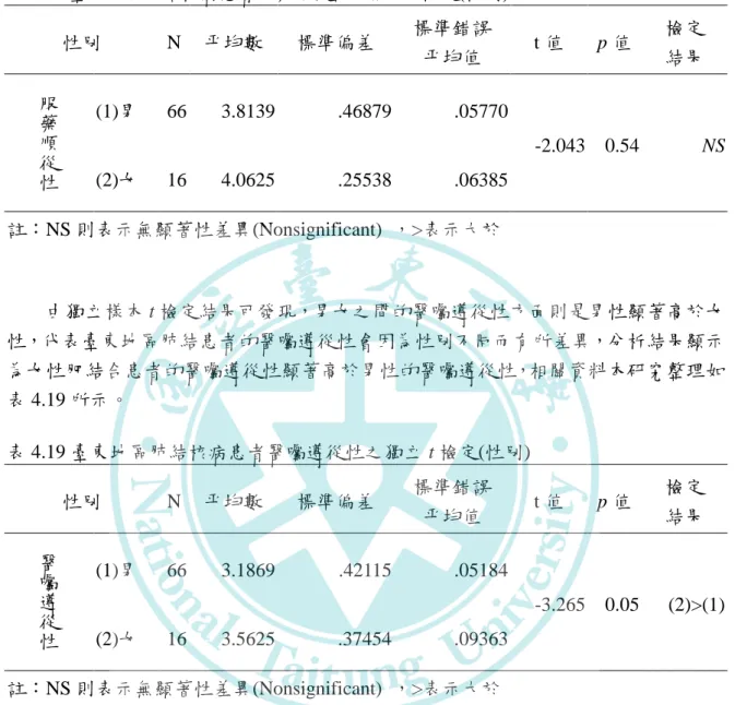 表 4.18 臺東地區肺結核病患者服藥順從性之獨立 t 檢定(性別) 性別  N  帄均數  標準偏差  標準錯誤  帄均值  t 值  p 值  檢定 結果  服 藥 順 從 性 (1)男  66  3.8139  .46879  .05770  -2.043  0.54  NS (2)女 16 4.0625 .25538 .06385  註：NS 則表示無顯著性差異(Nonsignificant)  ，>表示大於  由獨立樣本 t 檢定結果可發現，男女之間的醫囑遵從性方面則是男性顯著高於女 性，代