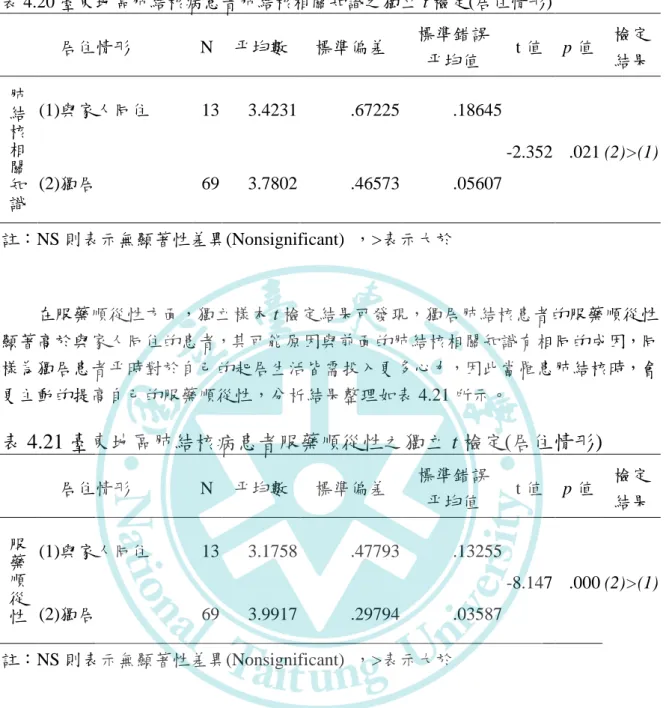 表 4.20 臺東地區肺結核病患者肺結核相關知識之獨立 t 檢定(居住情形)  居住情形  N  帄均數  標準偏差  標準錯誤  帄均值  t 值  p 值  檢定 結果  肺 結 核 相 關 知 識 (1)與家人同住  13  3.4231  .67225  .18645  -2.352  .021 (2)>(1) (2)獨居 69 3.7802 .46573 .05607  註：NS 則表示無顯著性差異(Nonsignificant)  ，>表示大於  在服藥順從性方面，獨立樣本 t 檢定