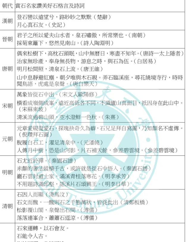 表 3    雅石用詞語彙  朝代  賞石名家讚美好石格言及詩詞  漢朝  登石巒以遠望兮，路眇眇之默默（楚辭）  月心真石友。（史記）  晉朝  君子之所以愛夫山水者，泉石嘯傲，所常樂也。（南朝）  採菊東籬下，悠然見南山。（詩人陶淵明）  唐朝  偶來松樹下，高枕石頭眠，山中無曆日，寒盡不知年。 （唐詩—太上隱者）治家無珍產，奉身無長物，游息之時，與石為伍。（白居易）  明月松間照，清泉石上流。（唐王維）  山中息靜避紅塵，朝夕唯與木石親。弄石臨溪座，尋花繞境寺行，時時 聞鳥語，虎處是泉聲。（唐白樂天）