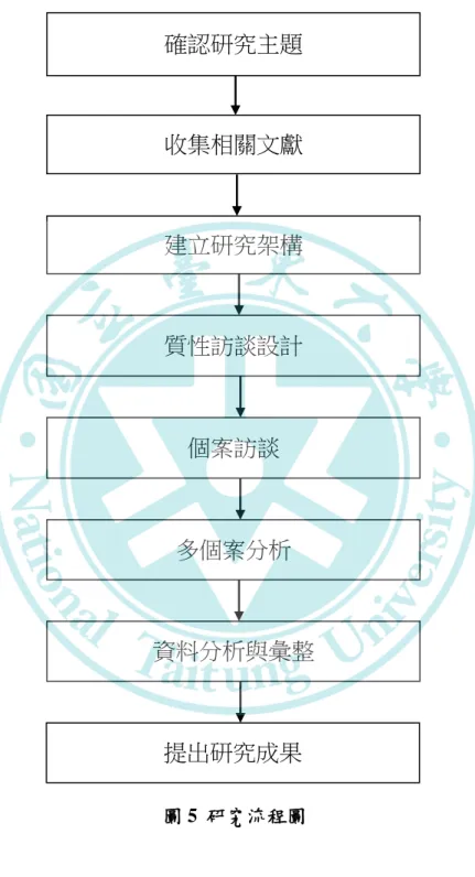 圖 5  研究流程圖 收集相關文獻建立研究架構質性訪談設計個案訪談 提出研究成果 確認研究主題多個案分析  資料分析與彙整