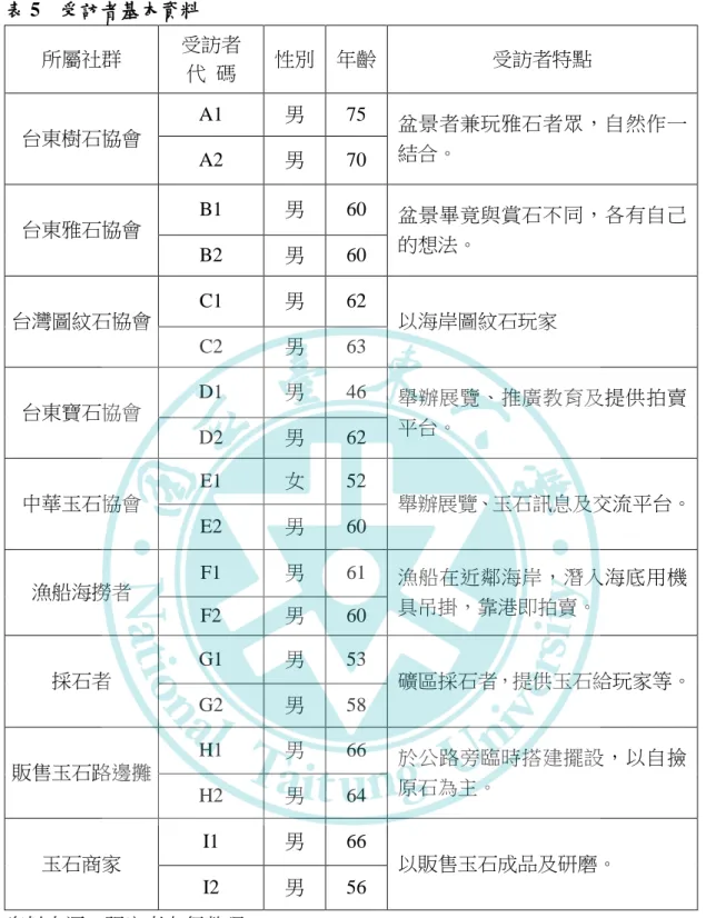 表 5    受訪者基本資料  所屬社群  受訪者  代  碼  性別  年齡  受訪者特點  台東樹石協會  A1  男  75  盆景者兼玩雅石者眾，自然作一 A2  男  70  結合。  台東雅石協會  B1  男  60  盆景畢竟與賞石不同，各有自己 的想法。  B2  男  60  台灣圖紋石協會  C1  男  62  以海岸圖紋石玩家  C2  男  63  台東寶石協會  D1  男  46  舉辦展覽、推廣教育及提供拍賣 D2  男  62  平台。  中華玉石協會  E1  女  5