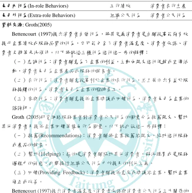 表 2-2 員工行為與消費者行為對照表  員工行為  消費者行為  角色內行為(In-role Behaviors)  工作績效  消費者合作生產  角色外行為(Extra-role Behaviors)  組織公民行為  消費者公民行為  資料來源: Groth(2005)  Bettencourt  (1997)提出消費者自發行為，將其定義消費者是自願從事能夠有效 提升企業績效或服務品質的行為，它可能包含了消費者滿意度、消費者承諾、消 費者支持等先決條件。以下將就這三種行為進行進一步的解釋：  （一）忠