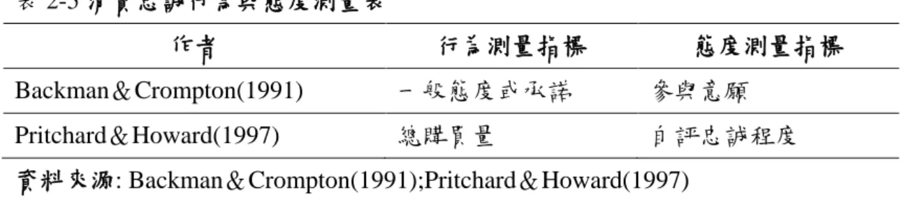 表 2-5 消費忠誠行為與態度測量表  作者  行為測量指標  態度測量指標  Backman＆Crompton(1991)  一般態度或承諾  參與意願  Pritchard＆Howard(1997)  總購買量  自評忠誠程度  資料來源: Backman＆Crompton(1991);Pritchard＆Howard(1997)  行為忠誠中以重複購買的頻率與花費，成為易於觀察的一項指標。Griffin (1997)  認為，購買行為與消費忠誠度有關。行為忠誠，是消費者對企業的產品、或服務， 持有偏好