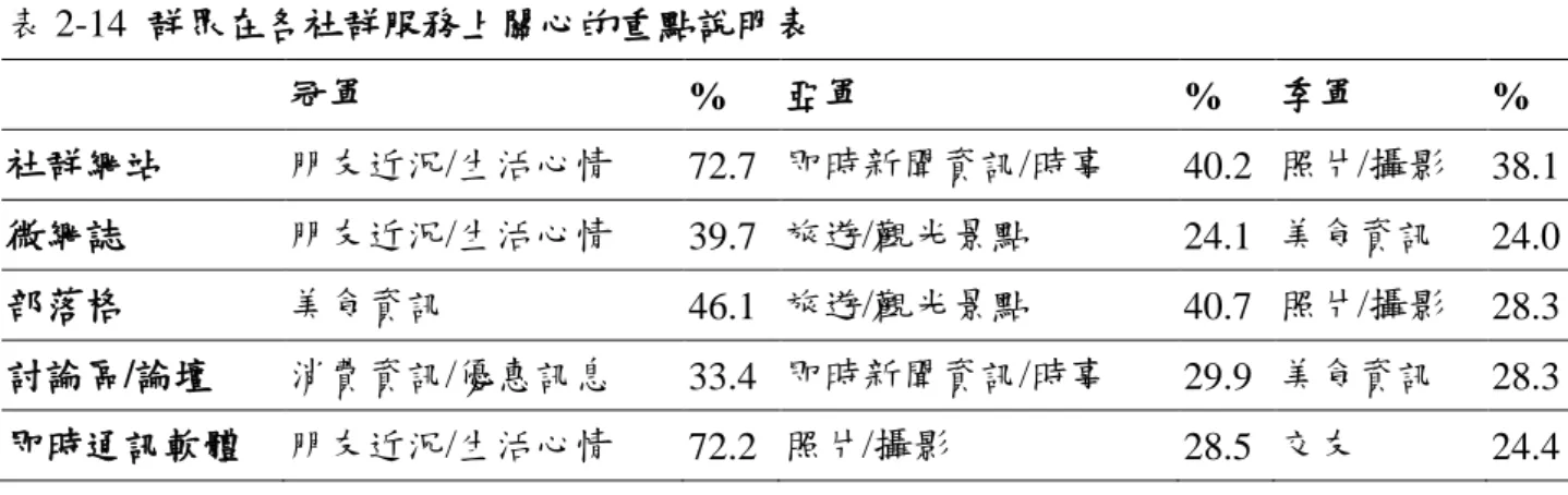 表 2-14  群眾在各社群服務上關心的重點說明表      冠軍  %  亞軍  %  季軍  %  社群網站  朋友近況/生活心情  72.7  即時新聞資訊/時事  40.2  照片/攝影  38.1    微網誌  朋友近況/生活心情  39.7  旅遊/觀光景點  24.1  美食資訊  24.0    部落格  美食資訊  46.1  旅遊/觀光景點  40.7  照片/攝影  28.3    討論區/論壇  消費資訊/優惠訊息  33.4  即時新聞資訊/時事  29.9  美食資訊  28.