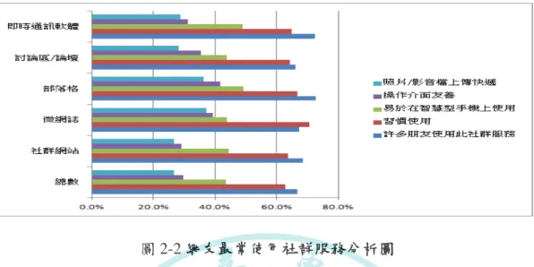 圖 2-2 網友最常使用社群服務分析圖  資料來源：創市際市場研究顧問  Jun.2016  以最常使用的網絡社群為題，依據調查結果可知，以「社群網站」的使用率 最高， 「即時通訊軟體」居次。深入探究網友最常使用的原因，受親友、同儕的影 響最大，這也是民眾偏好愛用社群網站、即時通訊軟體、部落格、討論區/論壇的 主要原因。  表 2 -16 網友透過 PC 造訪社群媒體的現況分析表  社群媒體類別 PC 數據指標  2015 年 5 月 2016 年 5 月  2016 年成長率 %  到達率  87.80%