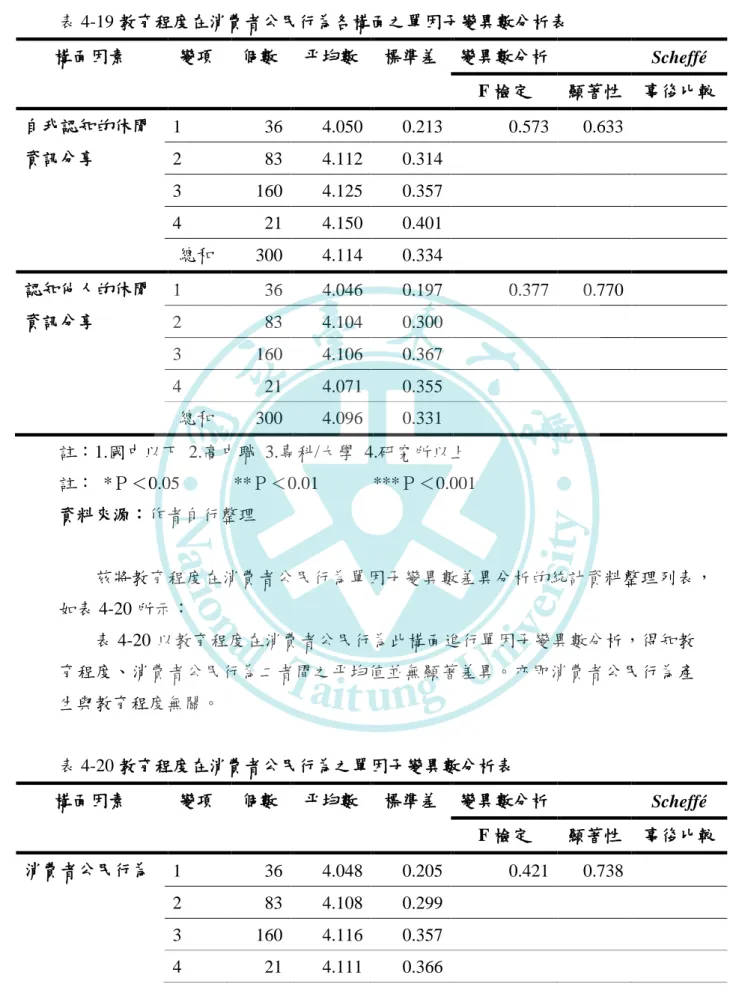 表 4-19 教育程度在消費者公民行為各構面之單因子變異數分析表  構面因素  變項  個數  平均數  標準差  變異數分析  Scheffé  F 檢定  顯著性  事後比較  自我認知的休閒  1  36  4.050  0.213  0.573  0.633    資訊分享  2  83  4.112  0.314    3  160  4.125  0.357    4  21  4.150  0.401    總和  300  4.114  0.334    認知他人的休閒  1  36  4.
