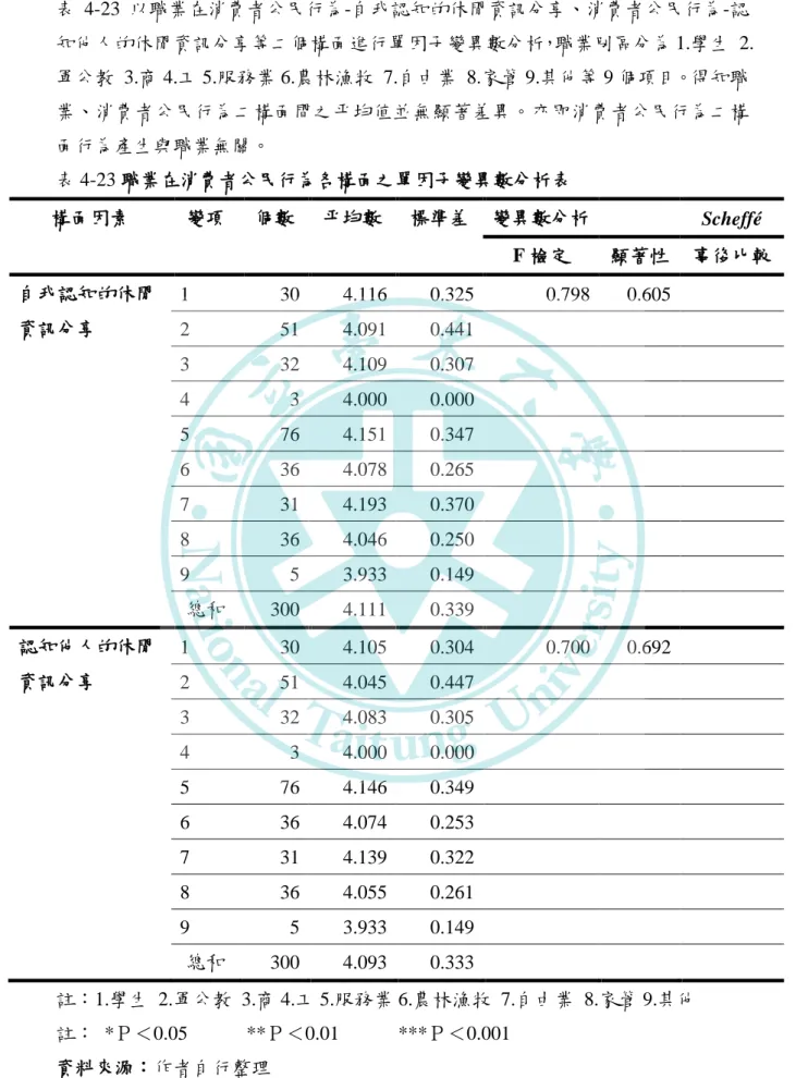 表 4-23 以職業在消費者公民行為-自我認知的休閒資訊分享、消費者公民行為-認 知他人的休閒資訊分享等二個構面進行單因子變異數分析，職業別區分為 1.學生  2. 軍公教  3.商 4.工 5.服務業 6.農林漁牧  7.自由業  8.家管 9.其他等 9 個項目。得知職 業、消費者公民行為二構面間之平均值並無顯著差異。亦即消費者公民行為二構 面行為產生與職業無關。 表 4-23 職業在消費者公民行為各構面之單因子變異數分析表  構面因素  變項  個數  平均數  標準差  變異數分析  Scheffé