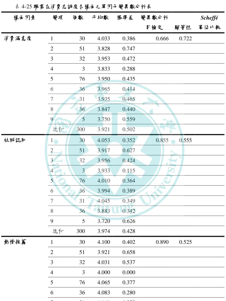 表 4-25 職業在消費忠誠度各構面之單因子變異數分析表  構面因素  變項  個數  平均數  標準差  變異數分析  Scheffé  F 檢定  顯著性  事後比較  消費滿意度  1  30  4.033  0.386  0.666  0.722    2  51  3.828  0.747    3  32  3.953  0.472    4  3  3.833  0.288    5  76  3.950  0.435    6  36  3.965  0.414    7  31  3.93