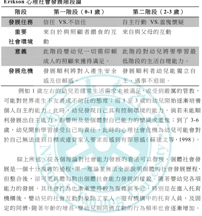 表 2-1  Erikson 心理社會發展階段論  階 段 第 一 階 段 （ 0-1 歲）  第 二 階 段 （ 2-3 歲 ）  發 展 任 務 信任   VS.不信任  自主 行 動   VS.羞愧懷 疑   重 要 社 會 環 境 來 自 於 與 照 顧 者 餵 食 的 互動 來自 與 父 母的 互 動 意 義 此 階 段 嬰 幼 兒 一 切 需 仰 賴 成人 的 照 顧來 獲 得 滿 足 。 此 階 段 對 幼 兒 將 要 學 習 最低階 段 的 生活 自 理 能 力 。 發 展 危 機 發 展 